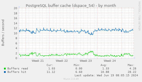 PostgreSQL buffer cache (dspace_54)