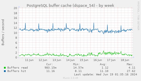 PostgreSQL buffer cache (dspace_54)