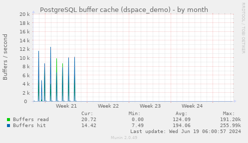 PostgreSQL buffer cache (dspace_demo)
