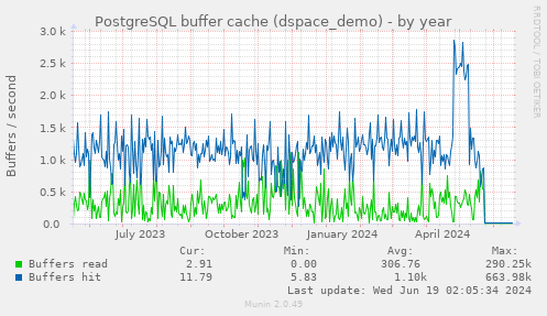 PostgreSQL buffer cache (dspace_demo)
