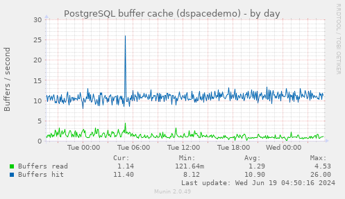 PostgreSQL buffer cache (dspacedemo)