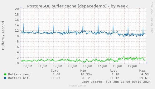PostgreSQL buffer cache (dspacedemo)
