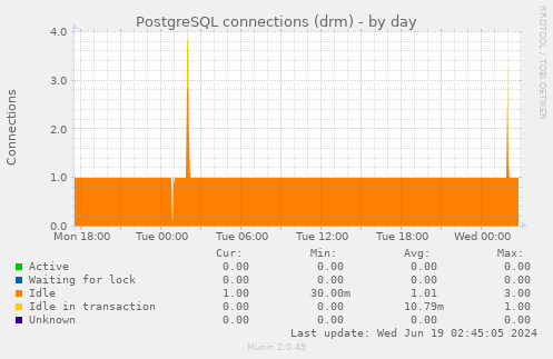 PostgreSQL connections (drm)