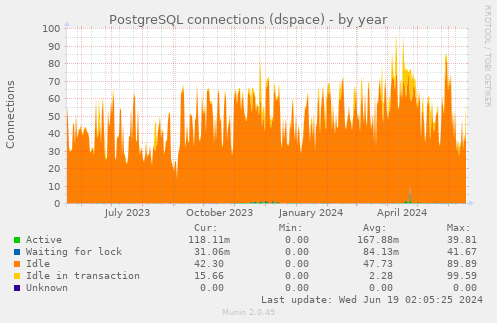 PostgreSQL connections (dspace)
