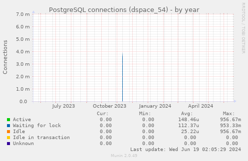 PostgreSQL connections (dspace_54)