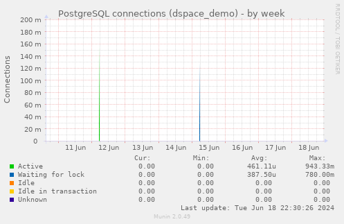 PostgreSQL connections (dspace_demo)