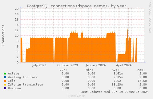 PostgreSQL connections (dspace_demo)