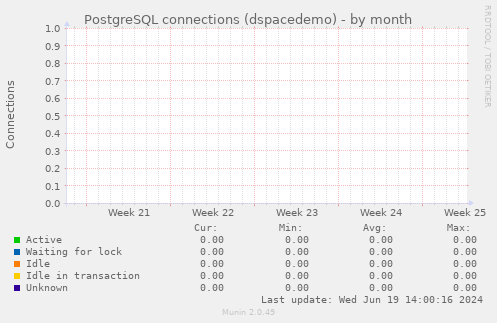 PostgreSQL connections (dspacedemo)