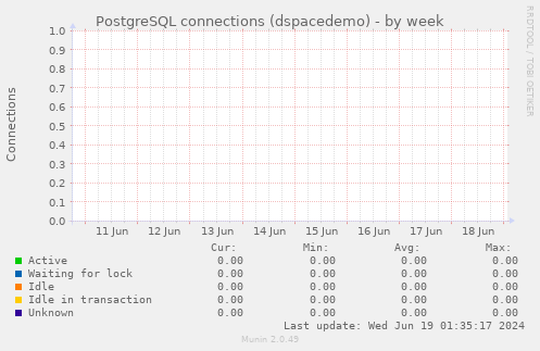 PostgreSQL connections (dspacedemo)