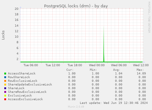 PostgreSQL locks (drm)