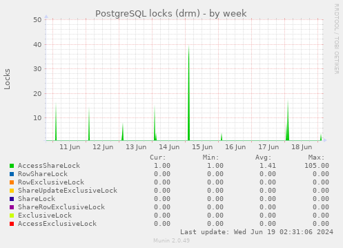 PostgreSQL locks (drm)