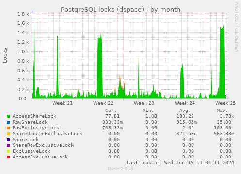 PostgreSQL locks (dspace)