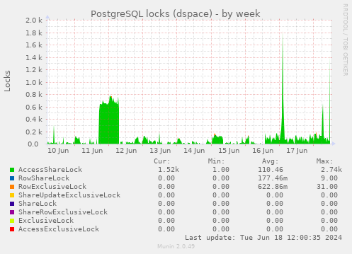 PostgreSQL locks (dspace)