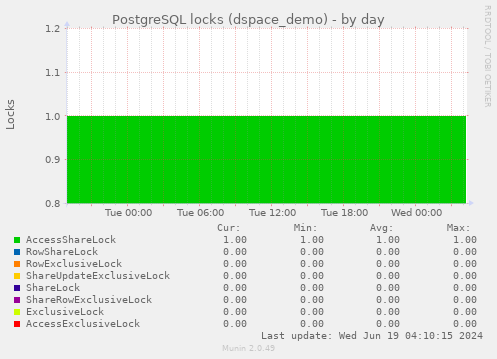 PostgreSQL locks (dspace_demo)