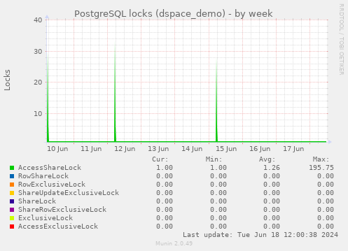 PostgreSQL locks (dspace_demo)
