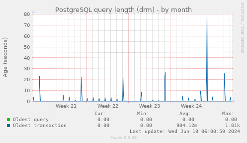 PostgreSQL query length (drm)
