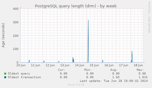 PostgreSQL query length (drm)