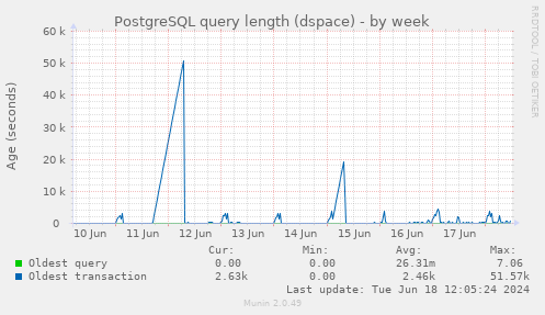 PostgreSQL query length (dspace)