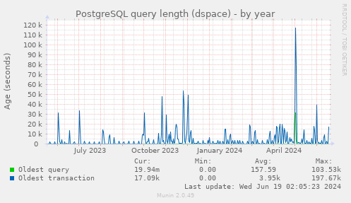PostgreSQL query length (dspace)