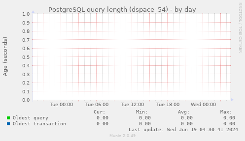 PostgreSQL query length (dspace_54)