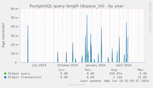 PostgreSQL query length (dspace_54)