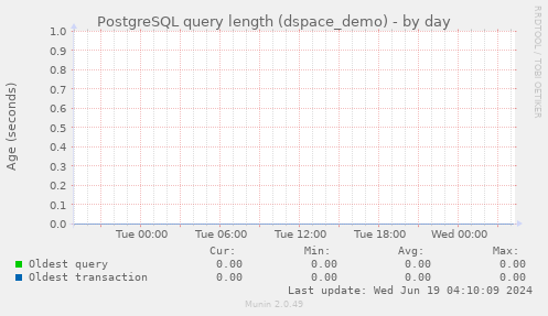 PostgreSQL query length (dspace_demo)