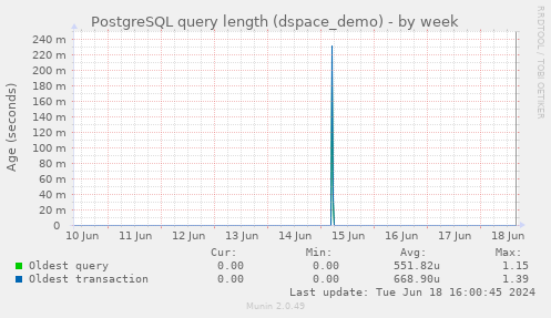 PostgreSQL query length (dspace_demo)