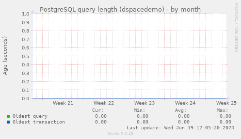 PostgreSQL query length (dspacedemo)