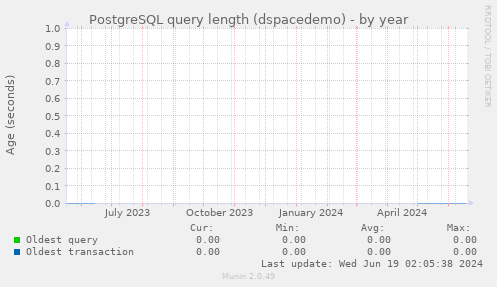 PostgreSQL query length (dspacedemo)