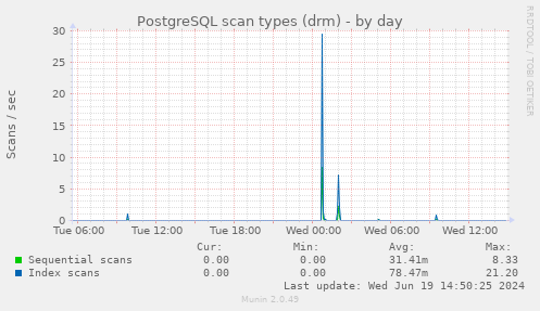 PostgreSQL scan types (drm)