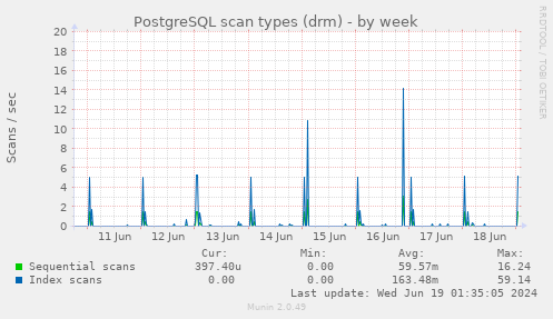 PostgreSQL scan types (drm)