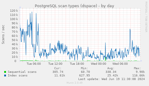 PostgreSQL scan types (dspace)
