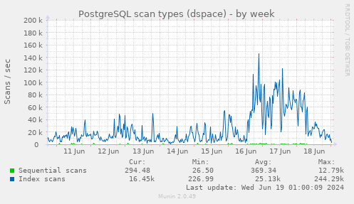 PostgreSQL scan types (dspace)
