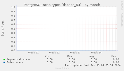 PostgreSQL scan types (dspace_54)