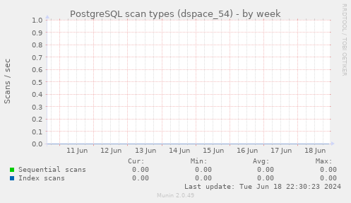 PostgreSQL scan types (dspace_54)