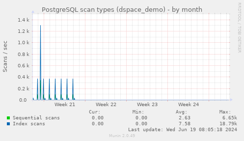 PostgreSQL scan types (dspace_demo)