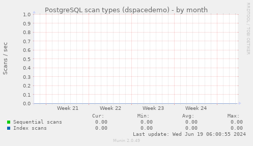PostgreSQL scan types (dspacedemo)