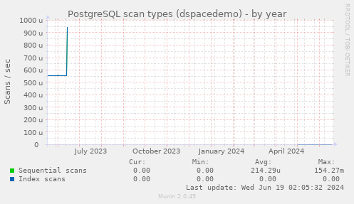 PostgreSQL scan types (dspacedemo)