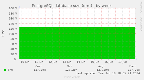 PostgreSQL database size (drm)