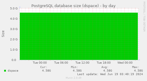PostgreSQL database size (dspace)