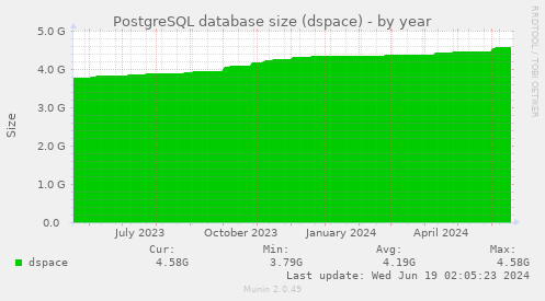 PostgreSQL database size (dspace)