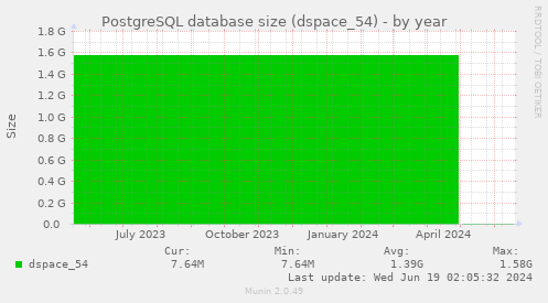 PostgreSQL database size (dspace_54)