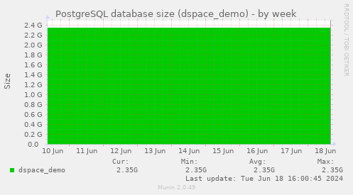 PostgreSQL database size (dspace_demo)