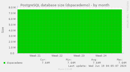 PostgreSQL database size (dspacedemo)