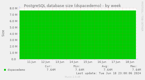 PostgreSQL database size (dspacedemo)