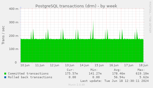 PostgreSQL transactions (drm)