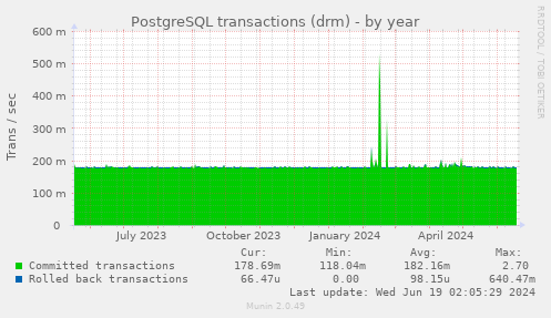 PostgreSQL transactions (drm)