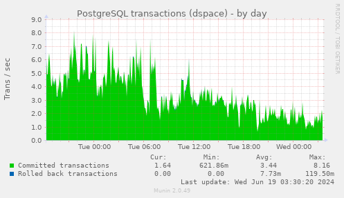 PostgreSQL transactions (dspace)
