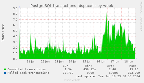 PostgreSQL transactions (dspace)