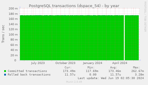 PostgreSQL transactions (dspace_54)